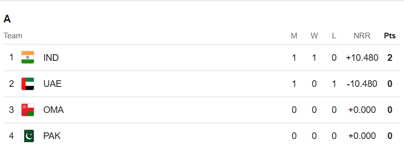 Asia Cup 2025 Points Table