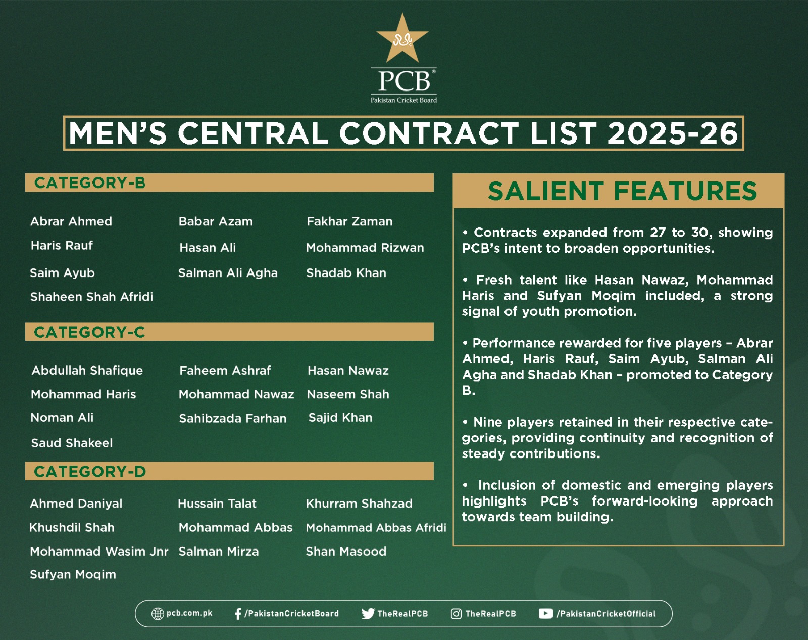 PCB Announced Central Contracts 2025-26 Babar Azam Mohammad Rizwan Demoted Salman Ali Agha Haris Rauf Promoted