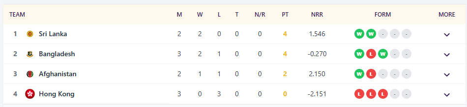 Asia Cup 2025 Group B Points Table Asia Cup 2025 Group B Scenario for Super 4 Qualification of Afghanistan Bangladesh and Sri Lanka