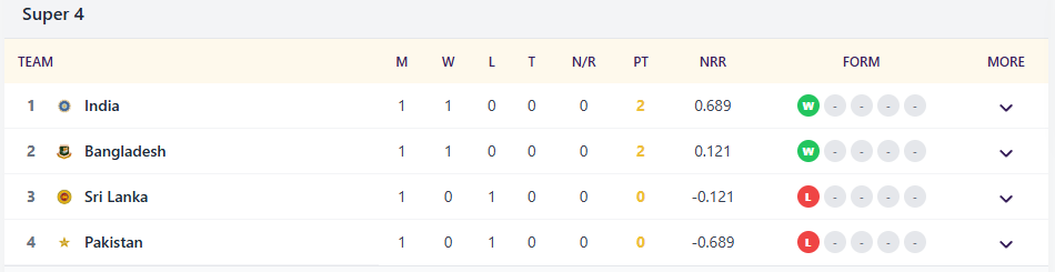 Asia Cup 2025 Super-4 Points table Will India and Pakistan clash again in Asia Cup 2025 Final IND vs PAK scenario