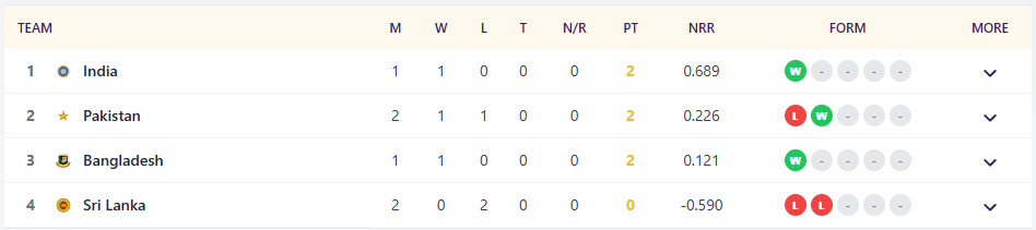 Asia Cup 2025 Pakistan final Qualification scenario after super-4 PAK vs SL match