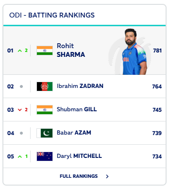 Rohit Sharma Surpasses Shubman Gill first time top on ICC ODI Batting Rankings Rohit Sharma Surpasses Shubman Gill first time top on ICC ODI Batting Rankings