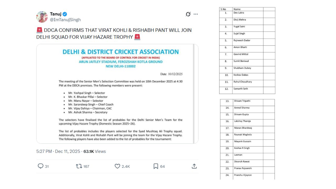 DDCA announces Virat Kohli and Rishabh Pant in probable Vijay Hazare Trophy DDCA announces Virat Kohli and Rishabh Pant in probable Vijay Hazare Trophy