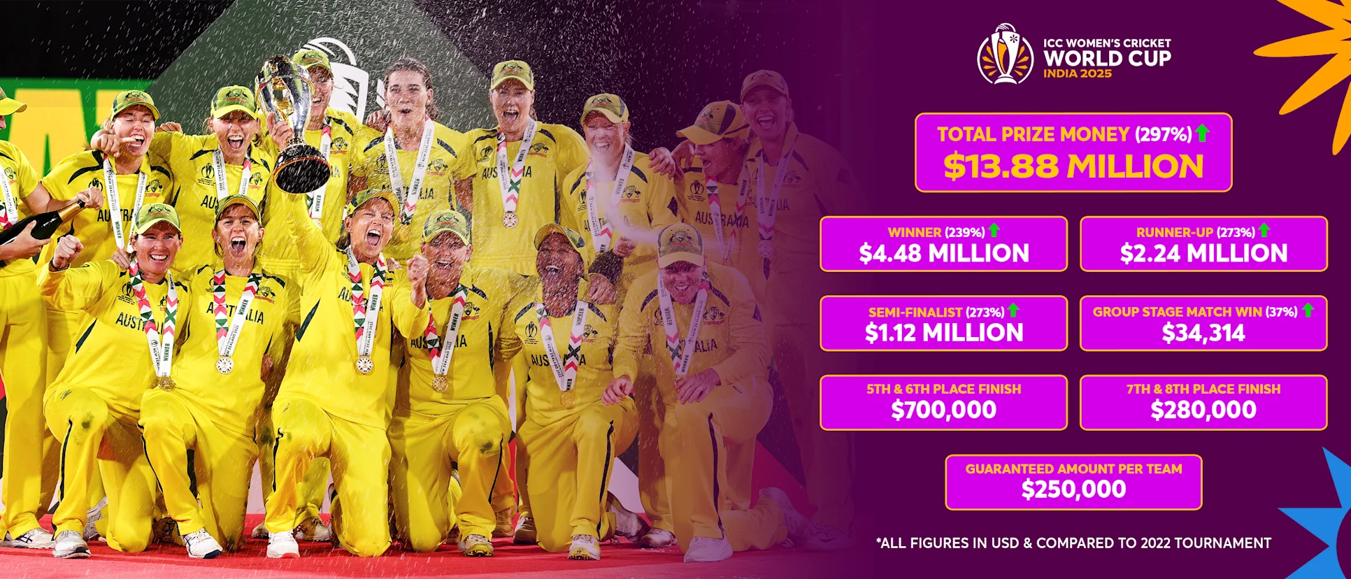 Womens World Cup 2025 Prize Money Womens World Cup 2025 Prize Money