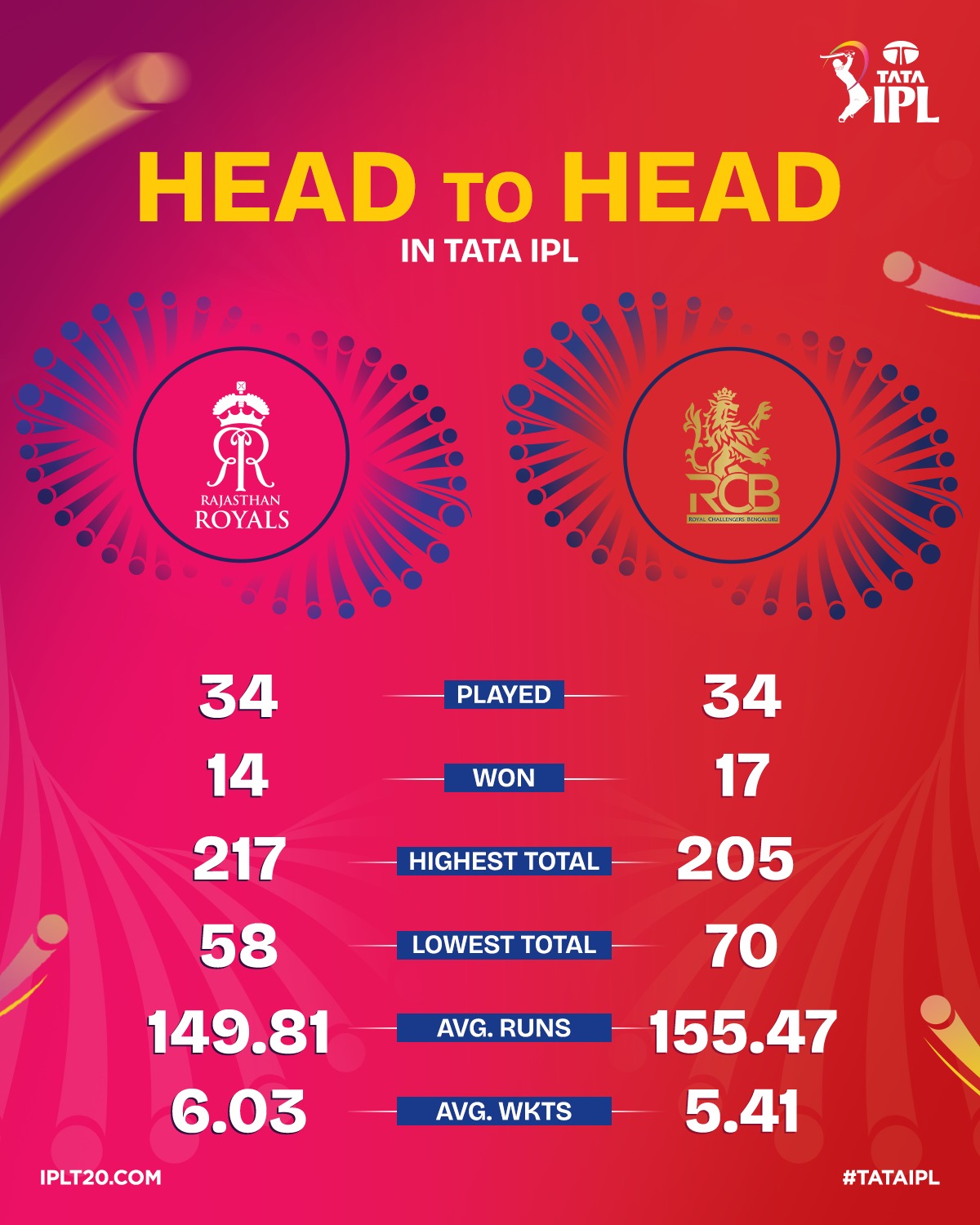 RR vs RCB Head-To-Head Record RR vs RCB Head-To-Head Record