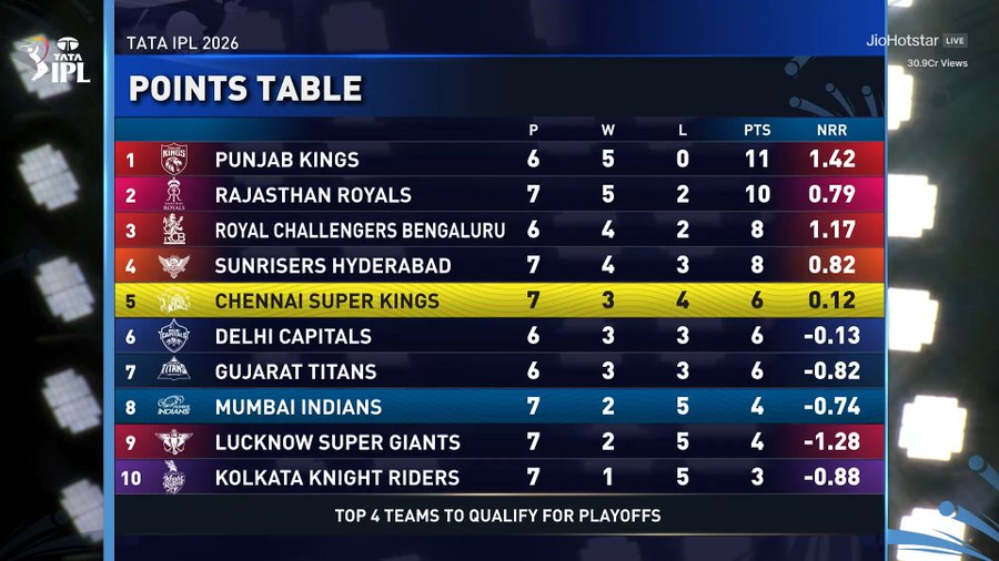 Mumbai Indians at 8th Position on IPL Points Table 