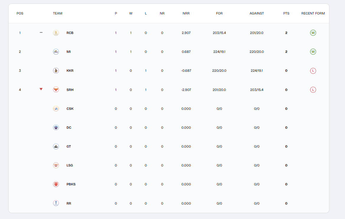 IPL 2026 Points Table