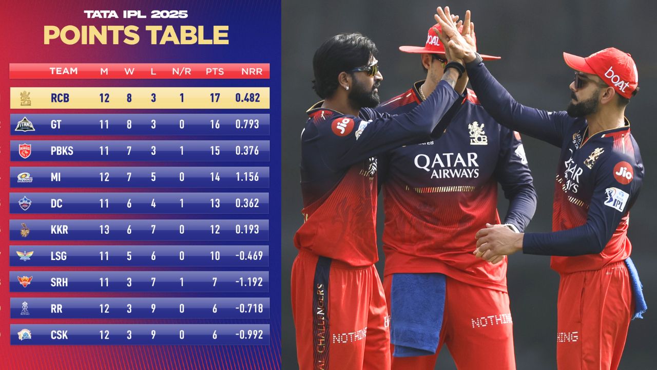 IPL 2025 Playoff Qualification Scenario Of RCB Team