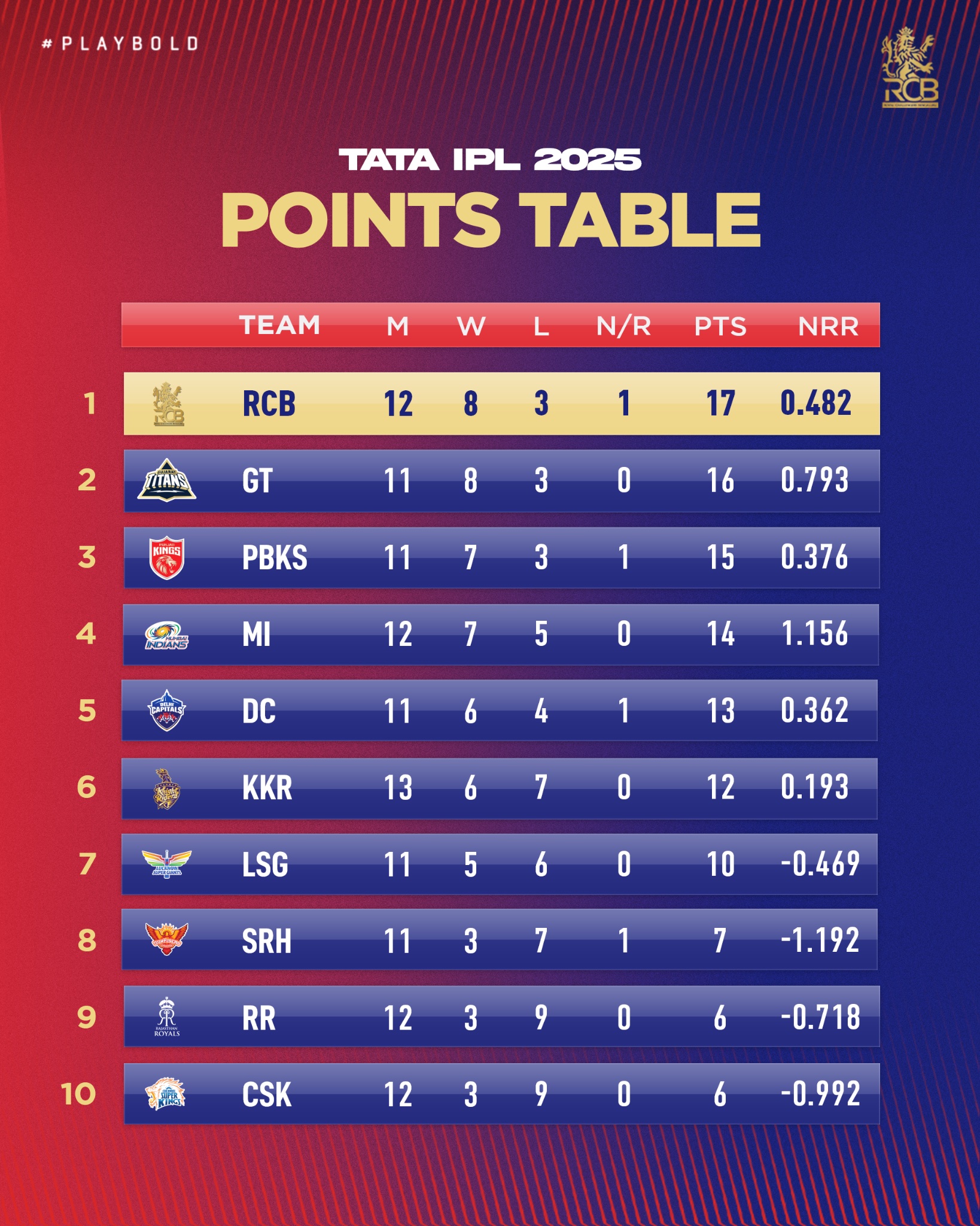 IPL 2025 Playoff Qualification Scenario IPL 2025 Playoff Qualification Scenario