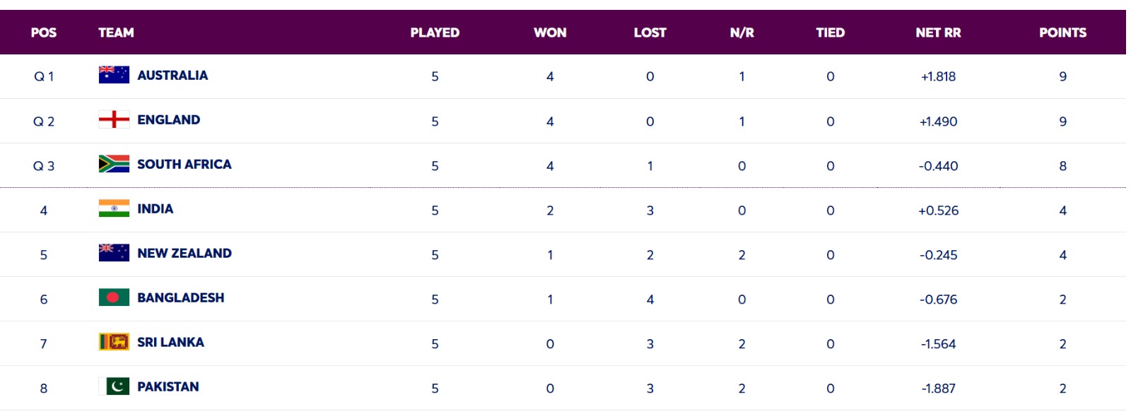 Points Table Points Table