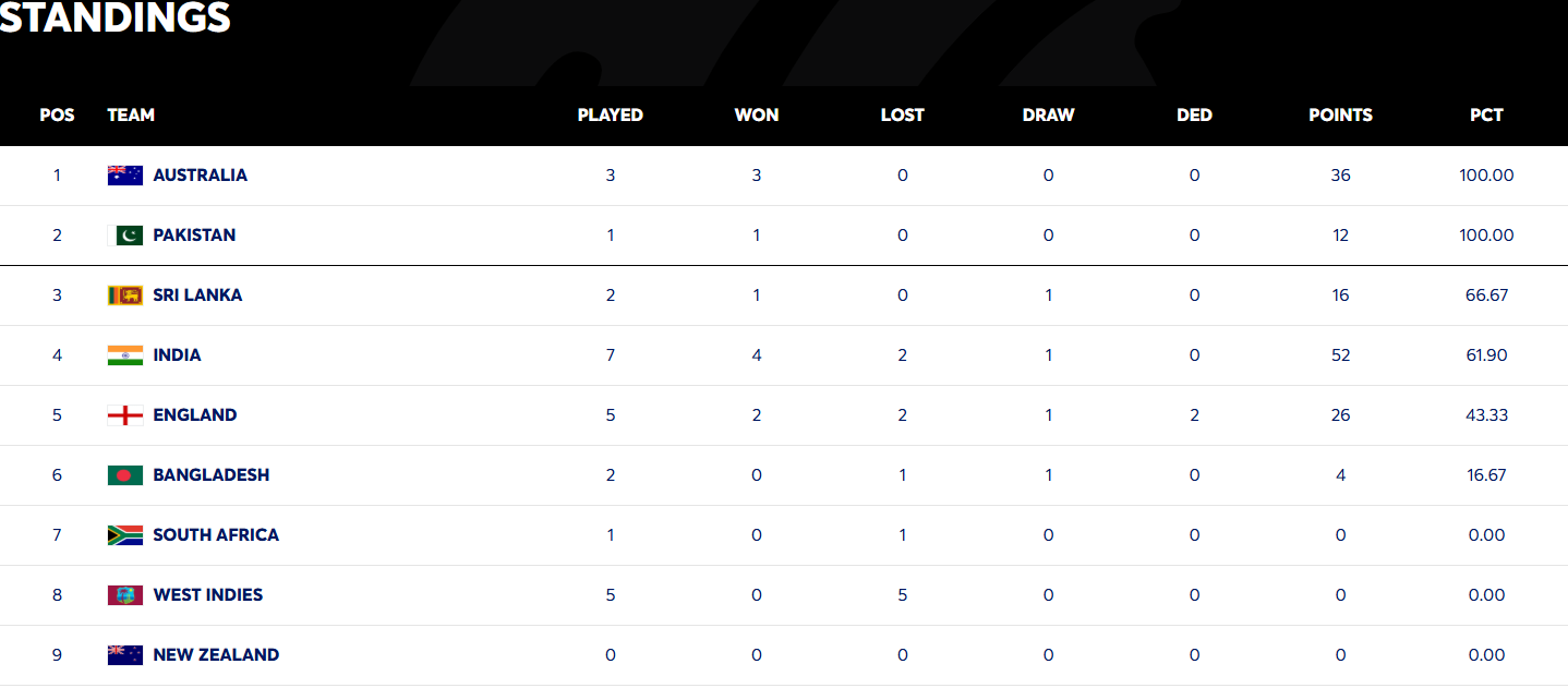 WTC Standings Updated After Pakistan Vs South Africa First Test WTC Standings Updated After Pakistan Vs South Africa First Test