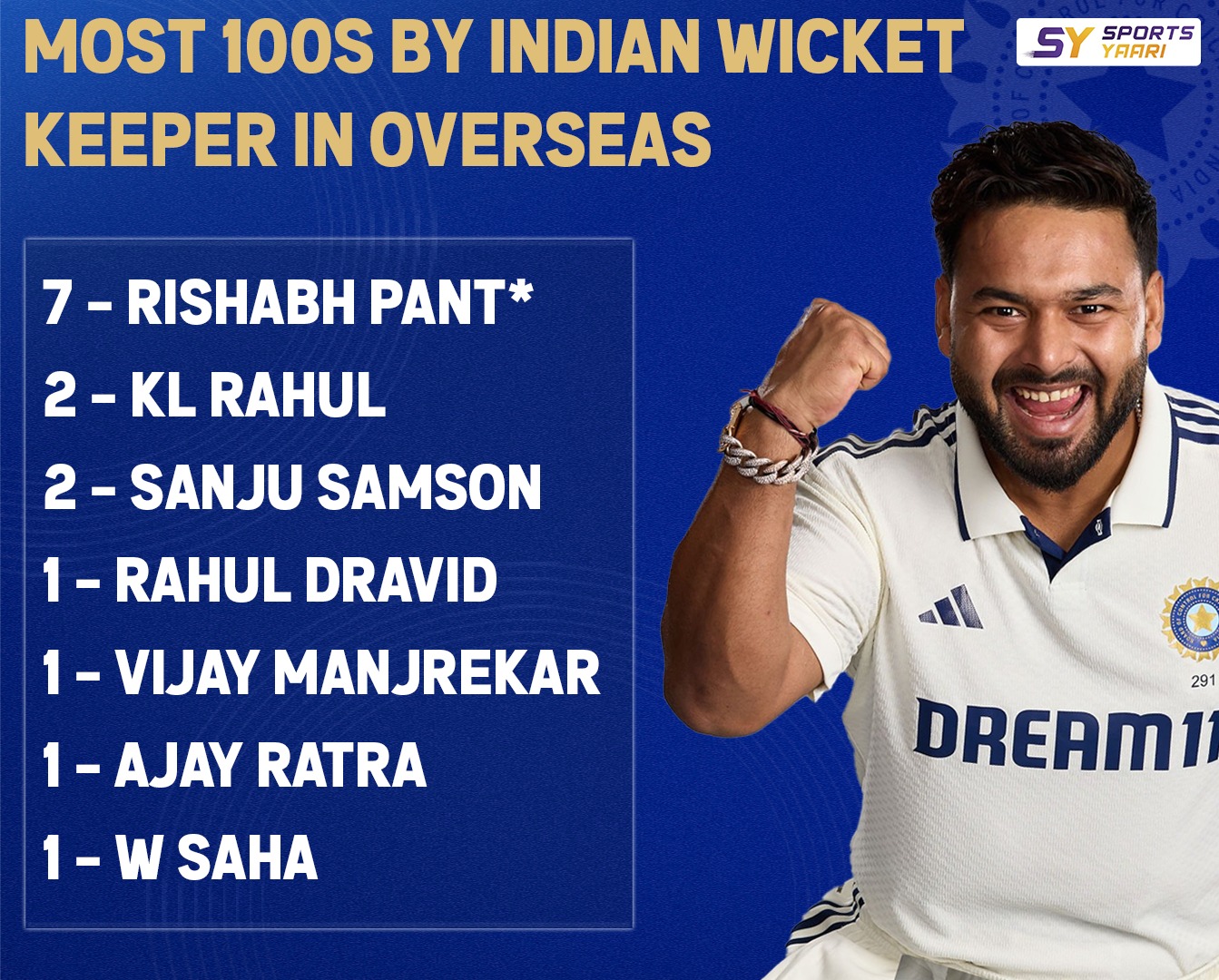 Rishabh Pant Century Records Rishabh Pant Century Records