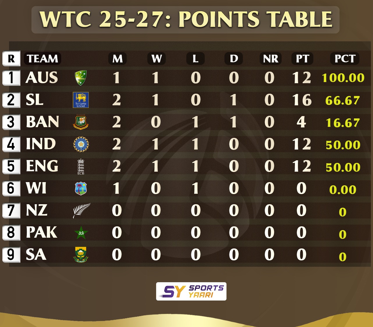 WTC Points Table WTC Points Table