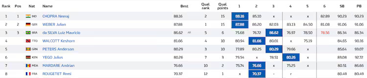 Neeraj Chopra Wins Paris Diamond League 2025 Against Julian Weber in Javelin Throw Neeraj Chopra Wins Paris Diamond League 2025 Against Julian Weber in Javelin Throw