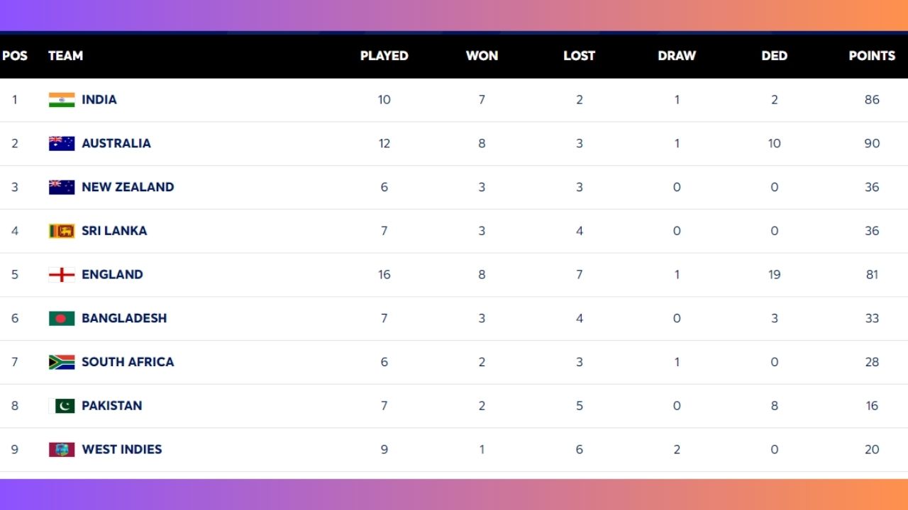 Updated WTC 2025 Standings ICC World Test Championship Points Table After IND vs BAN Chennai Test