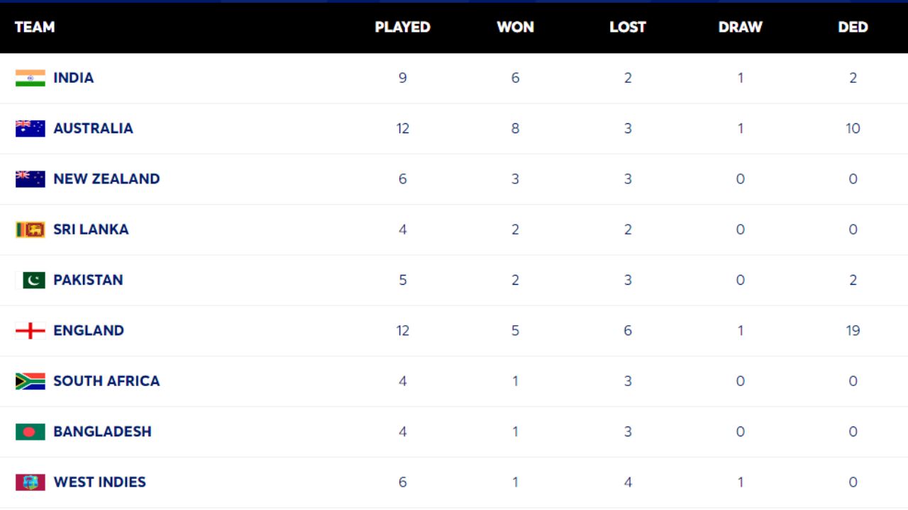 WTC STANDINGS 2023-25 World Test Championship Points Table