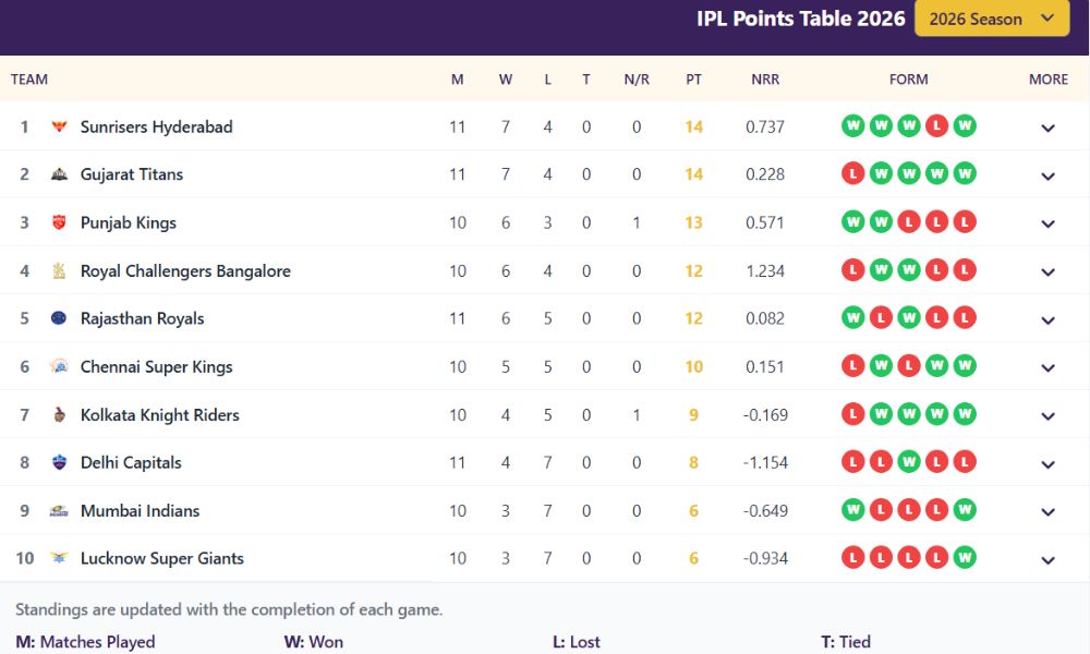 IPL 2026 Points Table ahead of RCB vs MI game