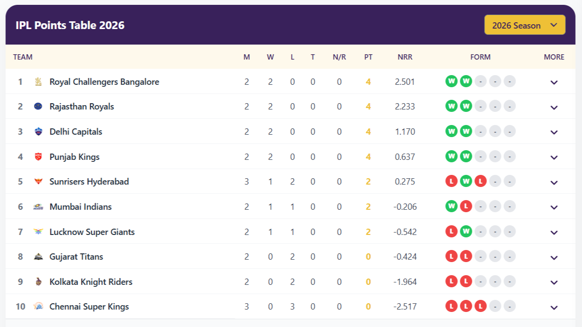 IPL 2026 Points Table after RCB vs CSK match