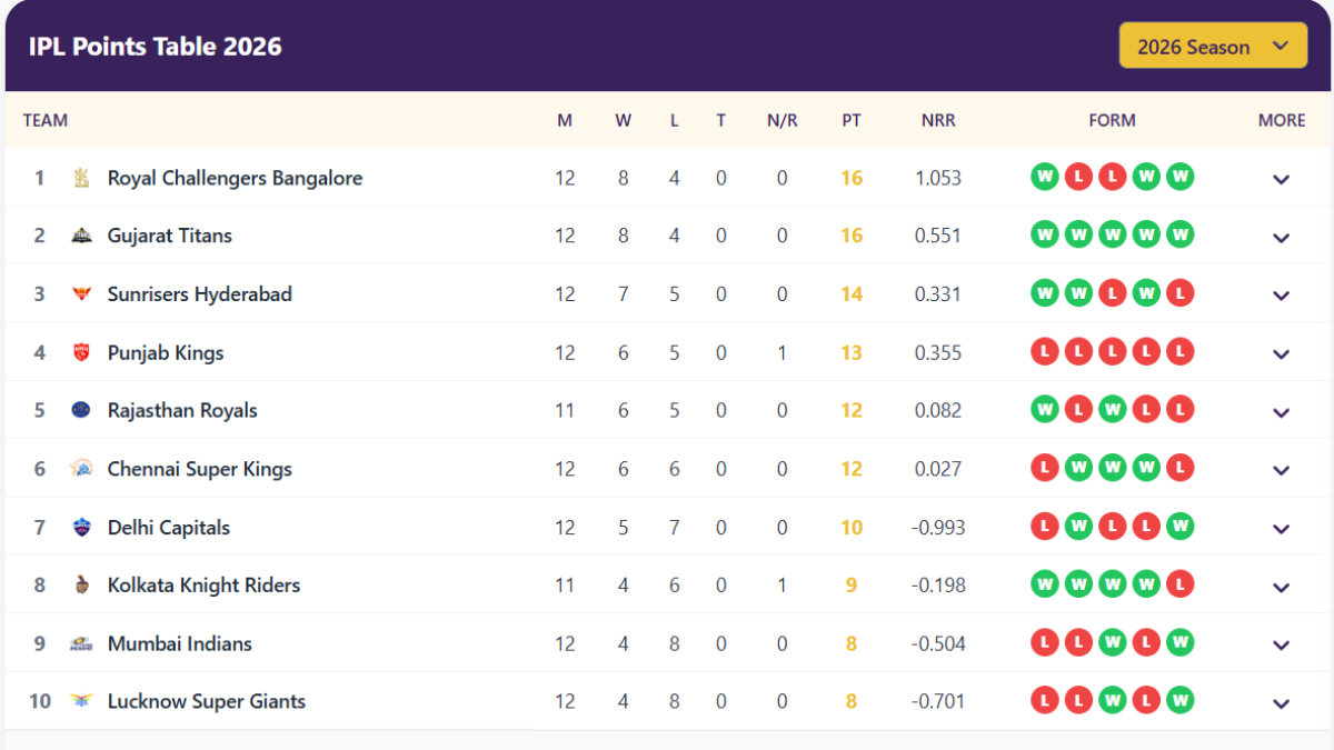 IPL 2026 playoffs scenarios