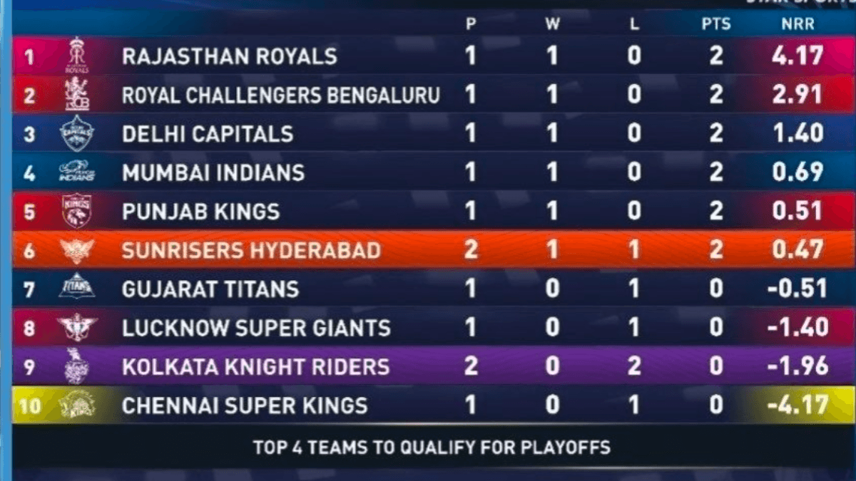 IPL 2026 points table