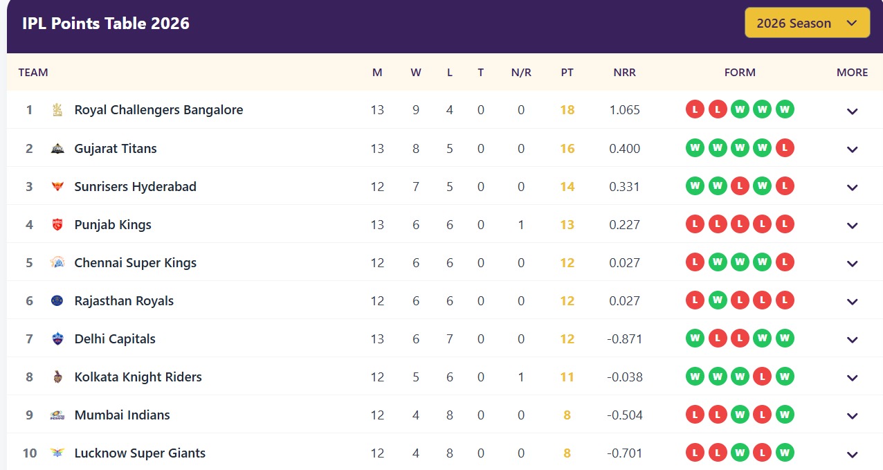 Updated IPL 2026 points table 