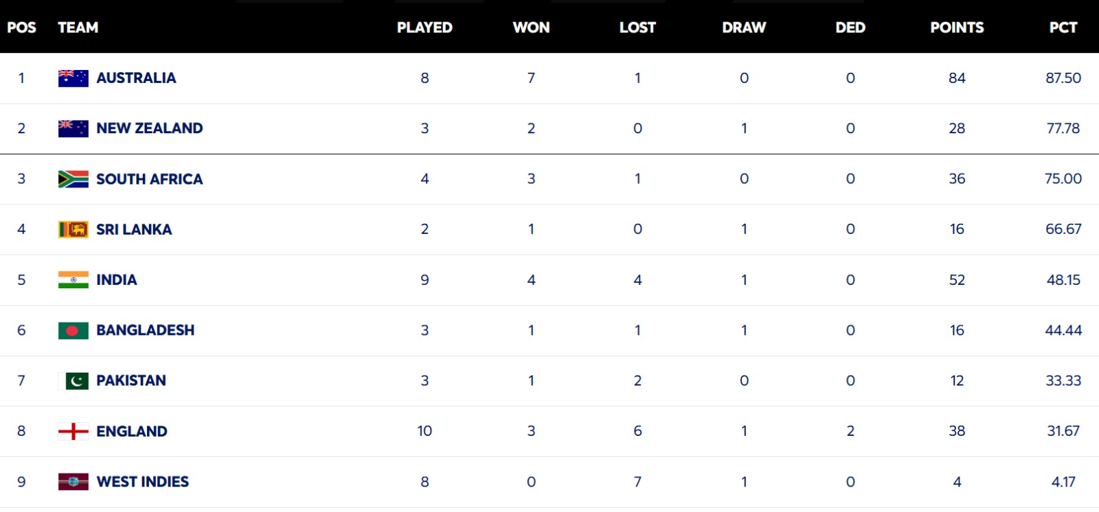 Updated WTC Points Table