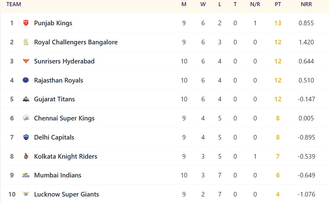 IPL 2026 Points Table after MI vs LSG clash
